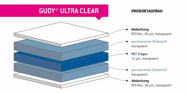 Structure en couches de film PET transparent.